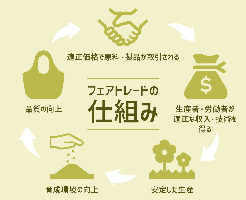 フェアリートレードの仕組み